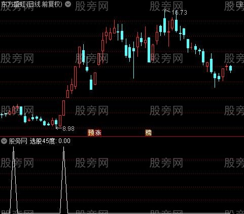 看跌看涨提示主图之45度选股指标公式