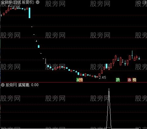 看跌看涨提示主图之底背离选股指标公式