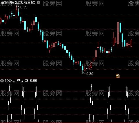 看跌看涨提示主图之成立选股指标公式