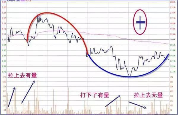 三种分时图洗盘形态