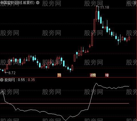 通达信衡量主力活跃度VHF指标公式