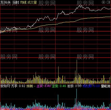 通达信成交量分时指标公式