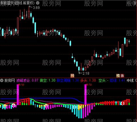 通达信波谷全仓出击指标公式