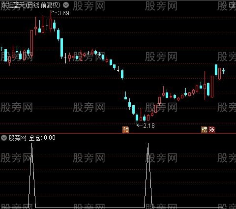 波谷全仓出击之全仓选股指标公式