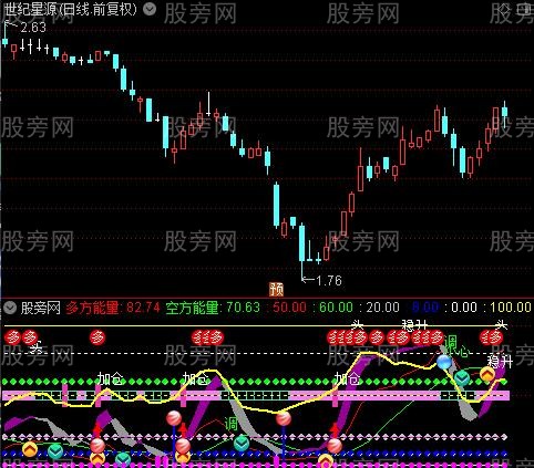 通达信淘金牛妖指标公式