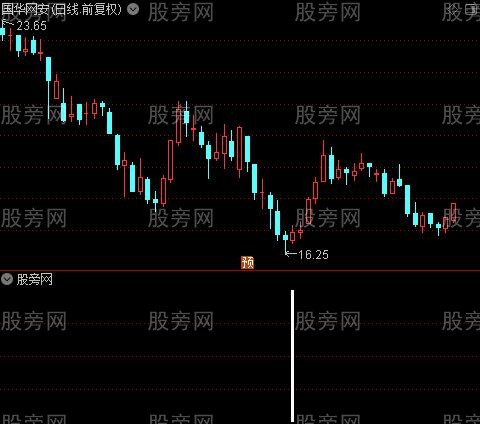 买卖自如之分批买入选股指标公式