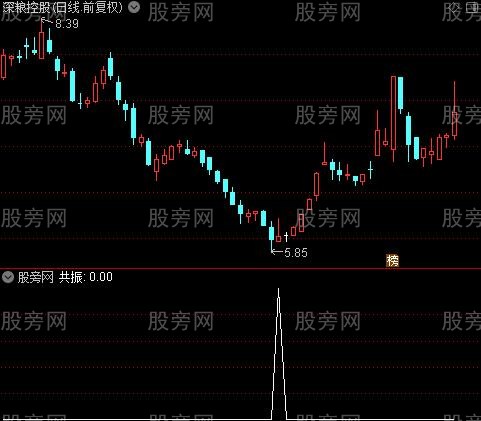 成本筹码之共振选股指标公式