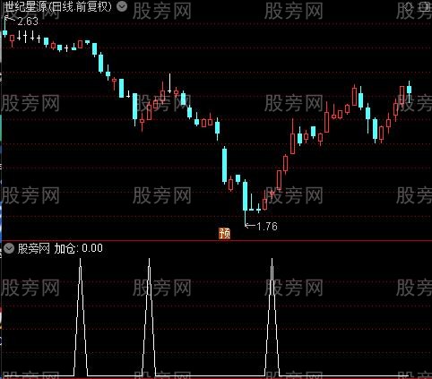 淘金牛妖之加仓选股指标公式