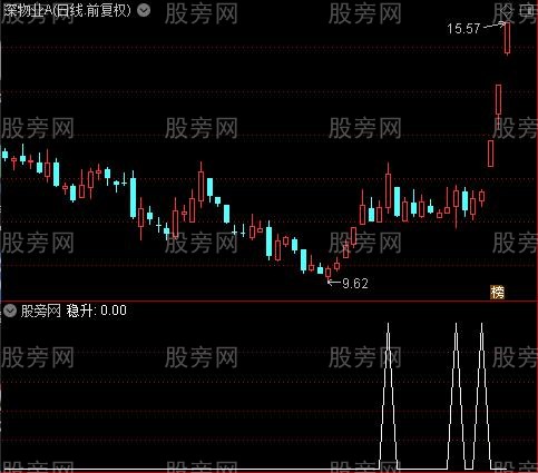 淘金牛妖之稳升选股指标公式