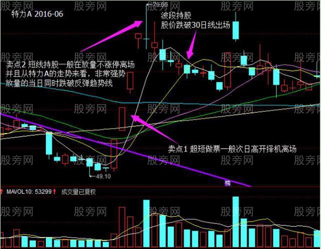 超跌涨停板的买卖点