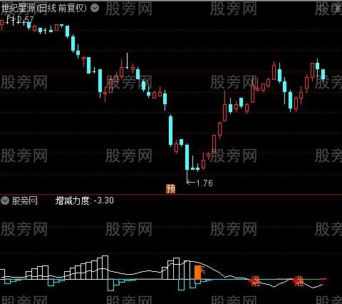 通达信增减力度指标公式