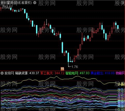 通达信板块热点异动指标公式