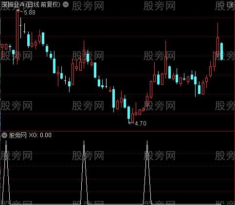 龙抬头买入之选股指标公式 龙抬头买入之选股指标公式