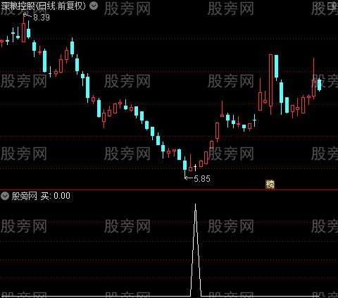 增减力度之买选股指标公式