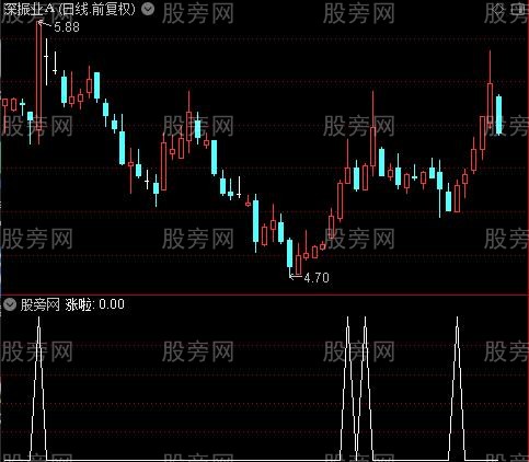 增减力度之涨啦选股指标公式
