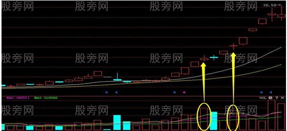 追涨的四种实用技巧