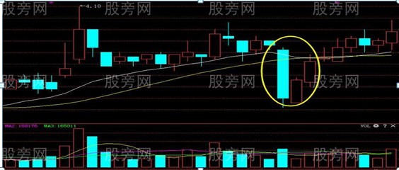 追涨的四种实用技巧