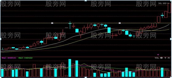 追涨的四种实用技巧