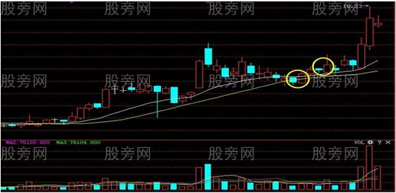 追涨的四种实用技巧