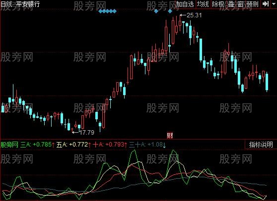 同花顺区间蓄势指标公式