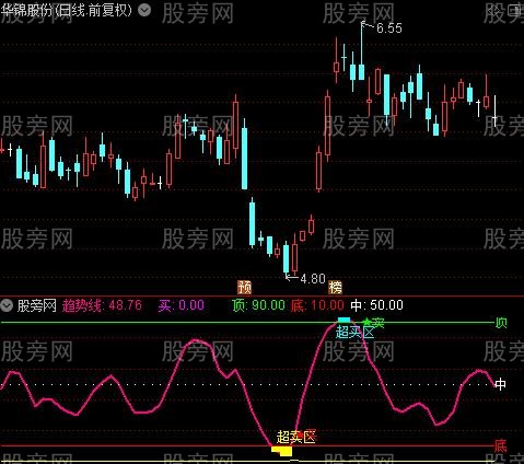 通达信超买超卖区指标公式