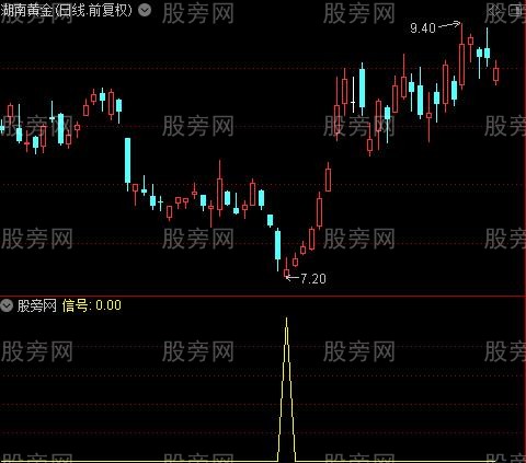 通达信抄底类型选股指标公式