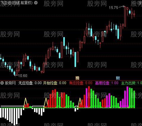 通达信庄家抬轿美化指标公式