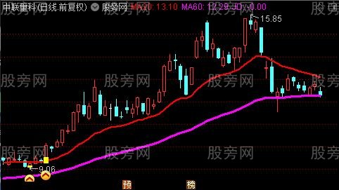 通达信趋势低吸主图指标公式