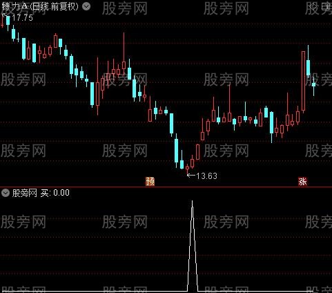 超买超卖区之买选股指标公式