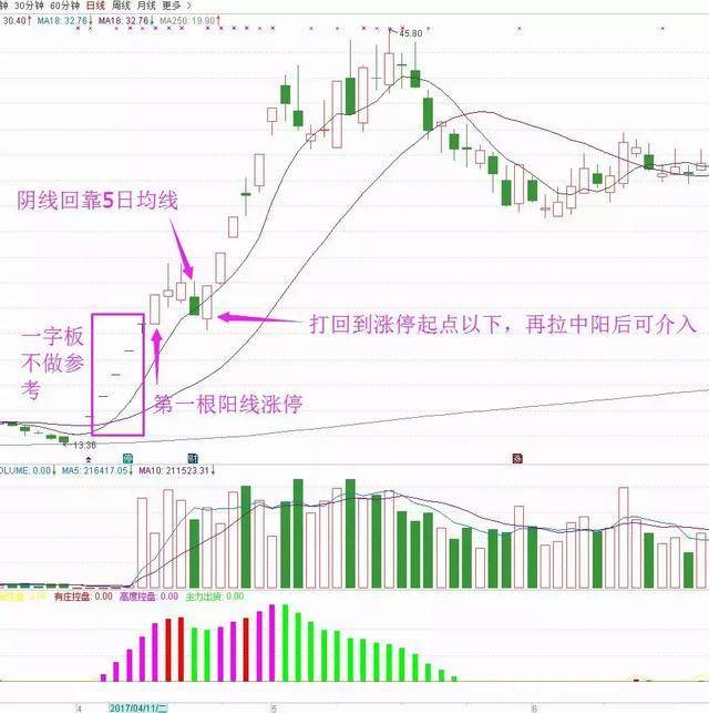 小牛奋蹄形态使用方法