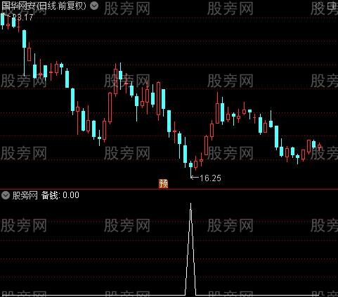 稳赢剑之备钱选股指标公式
