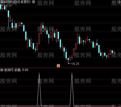 稳赢剑之抄底选股指标公式