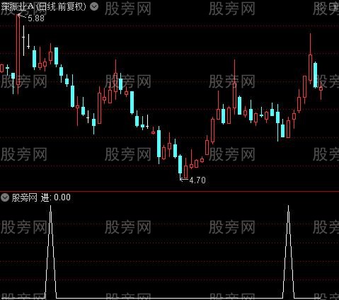 大牛买卖主图之进选股指标公式