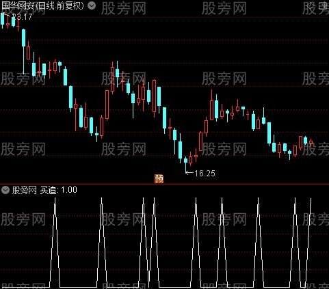 主力控盘之买追选股指标公式