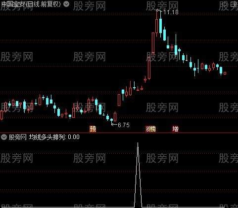 多空趋势抄底之均线多头排列选股指标公式