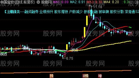 通达信MA黑马主图指标公式