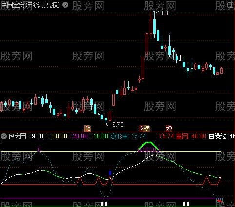 通达信撒鱼网指标公式