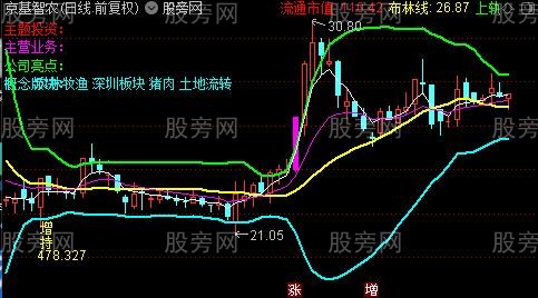 通达信增减持布林线主图指标公式