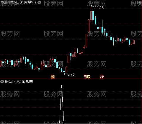 主力拉升资金之火山选股指标公式