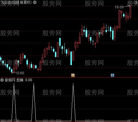 主力拉升资金之反转选股指标公式