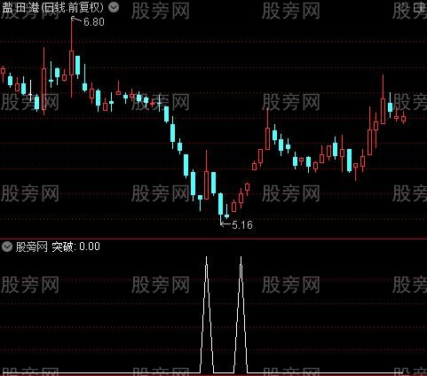 MA黑马主图之突破选股指标公式