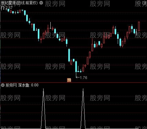 撒鱼网之深水鱼选股指标公式