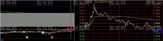 股票早上拉高后慢慢下跌的情况分析