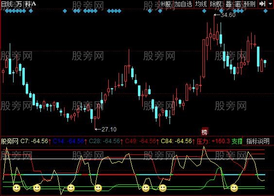 同花顺五周期CCI指标公式