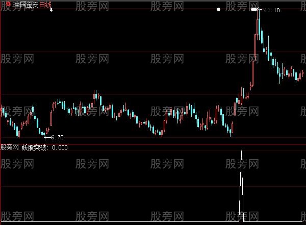 大智慧妖股突破选股指标公式