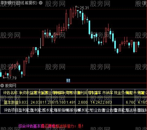 通达信方便直观的财务指标公式