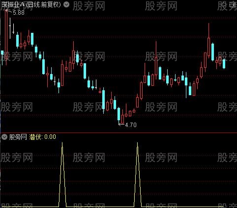 通达信潜伏在涨停前选股指标公式
