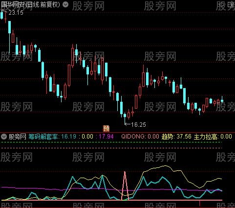 通达信筹码解套率指标公式