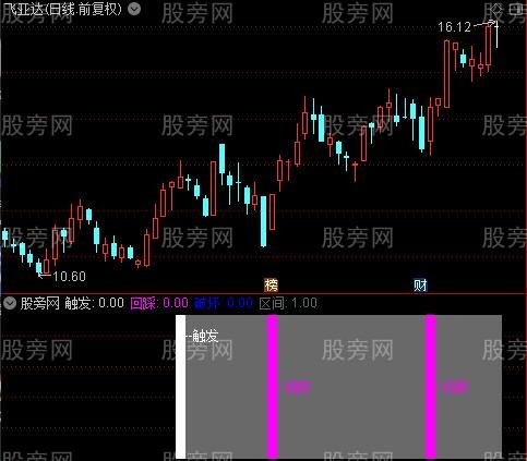 通达信黄金回踩指标公式