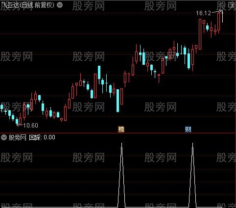 黄金回踩之回踩选股指标公式